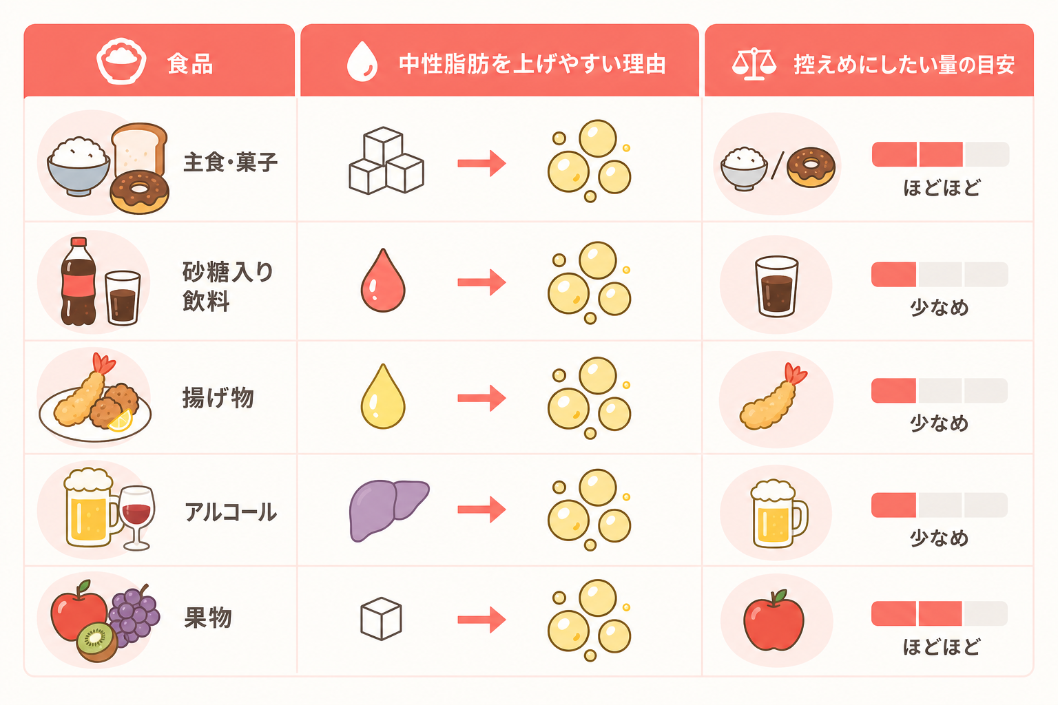 中性脂肪が高い原因は食事？見直したい食習慣