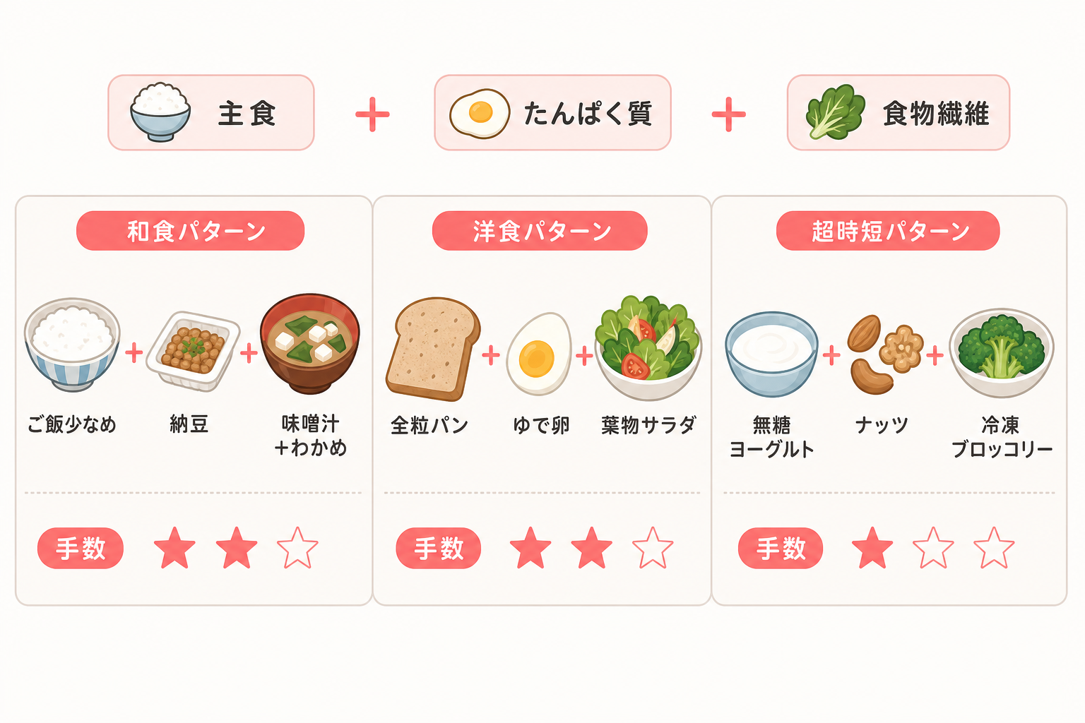 血糖値を上げにくい朝食メニューの組み立て方