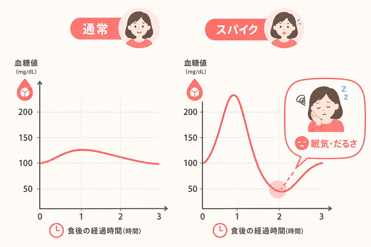 通常の食後血糖カーブと血糖値スパイクのカーブを比較した図