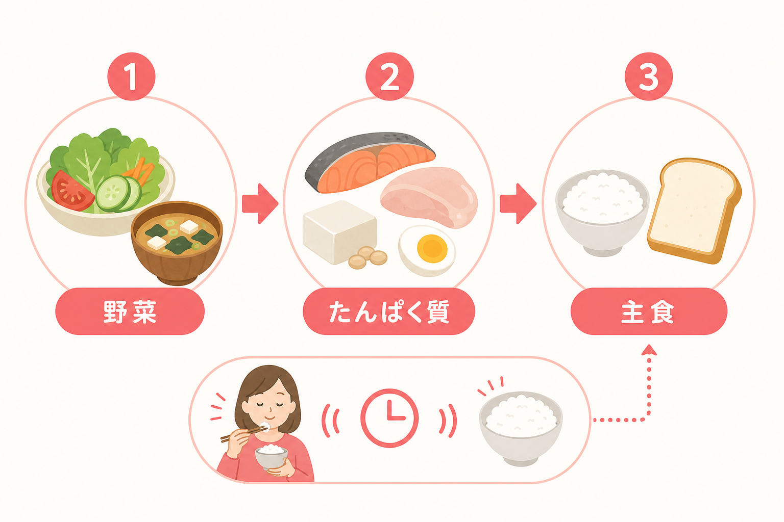 野菜・たんぱく質・主食の順に食べる流れを示したフロー図