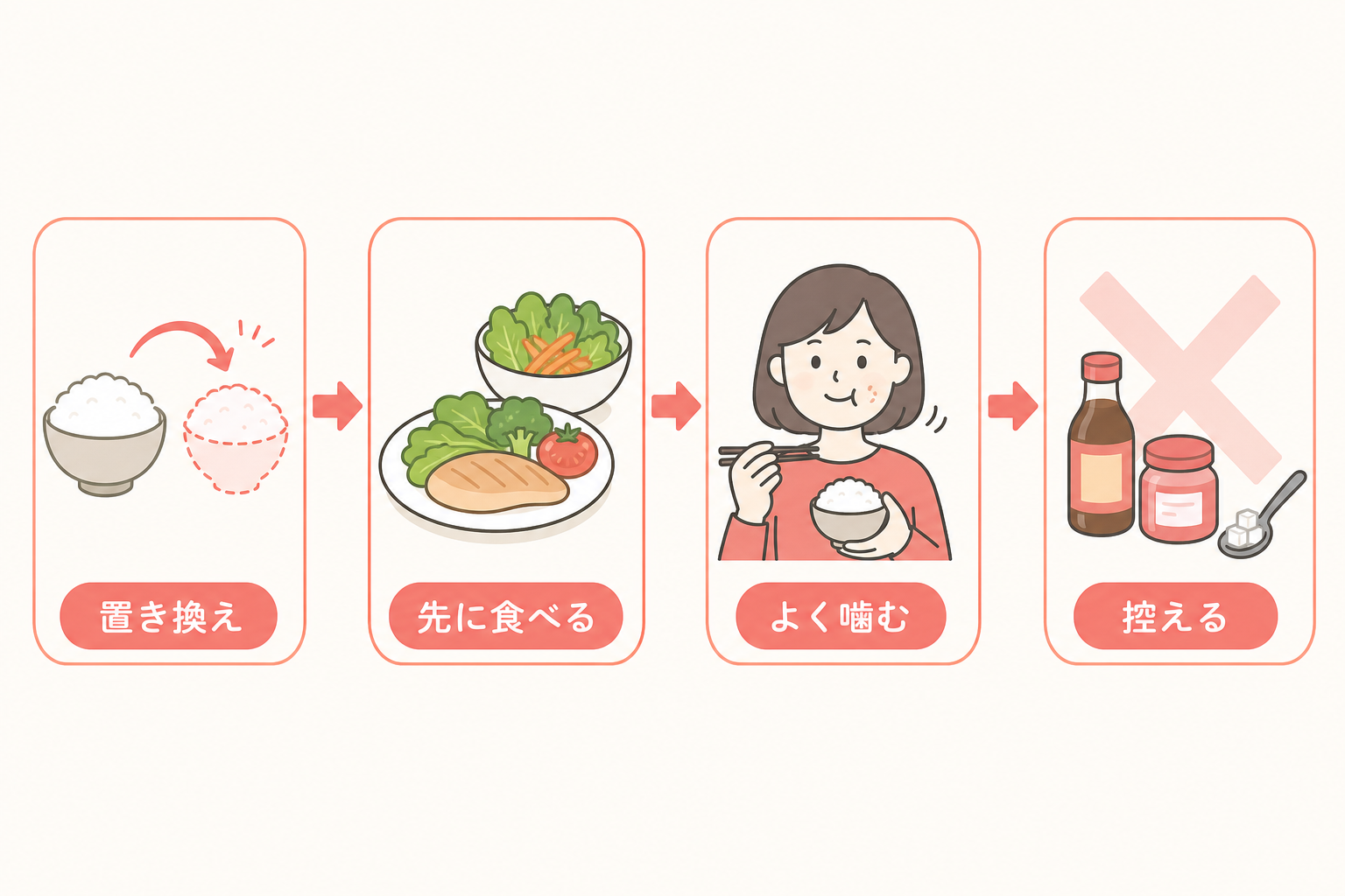オートミールを血糖対策に活かす食べ方の手順を示すフロー図
