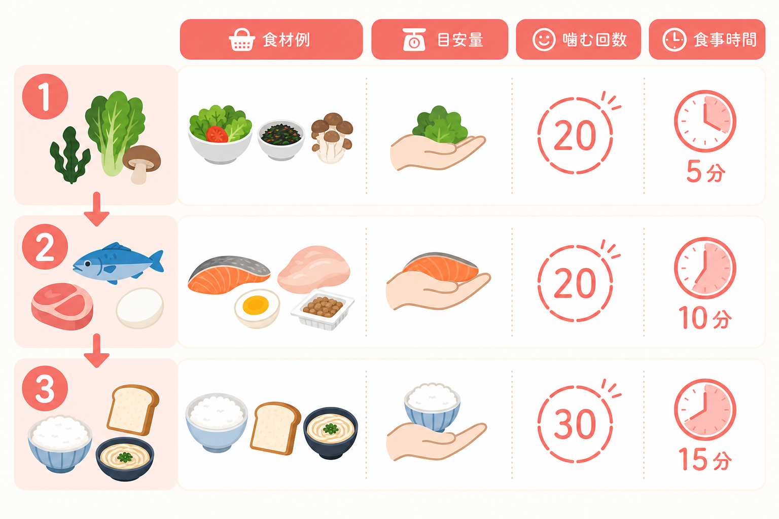 食べる順番の3ステップと目安量を示した手順フロー図