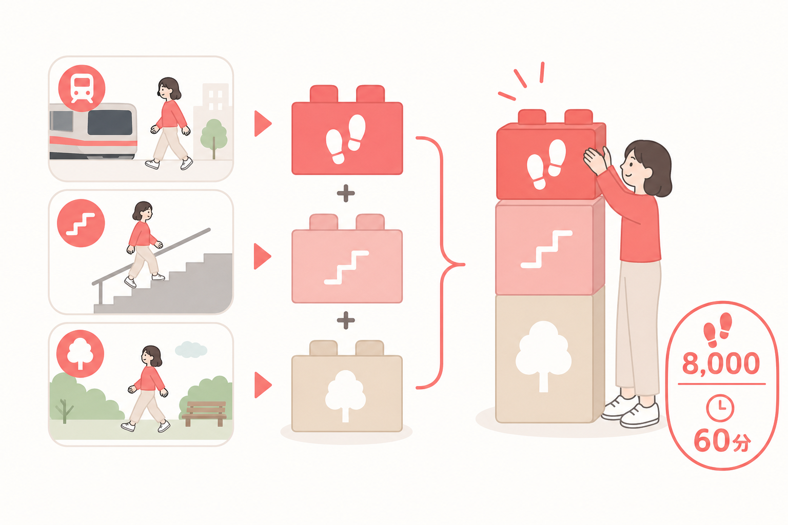 日常の活動を積み上げて1日の身体活動量に近づける様子を示した図解