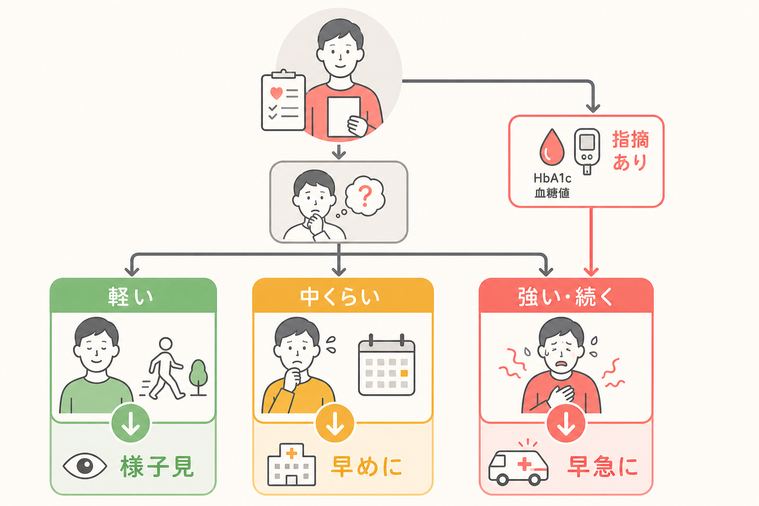 症状の程度から受診の目安を判断するフローチャート