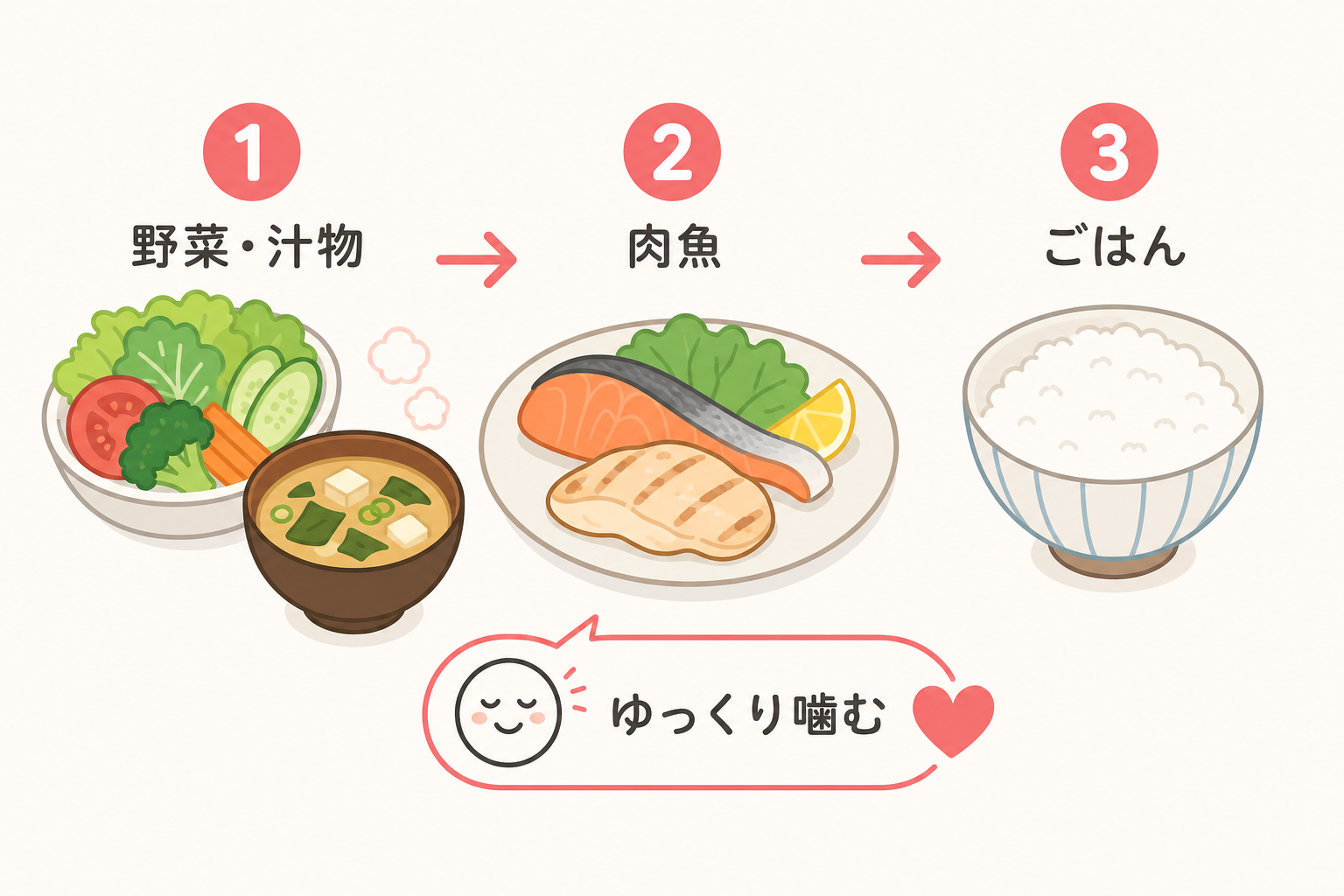 野菜から食べる食事の順番を示した手順フロー図
