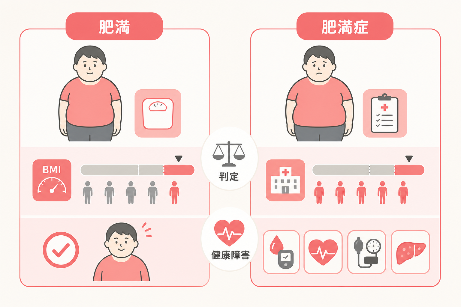 肥満と肥満症の違いを左右で対比した比較図