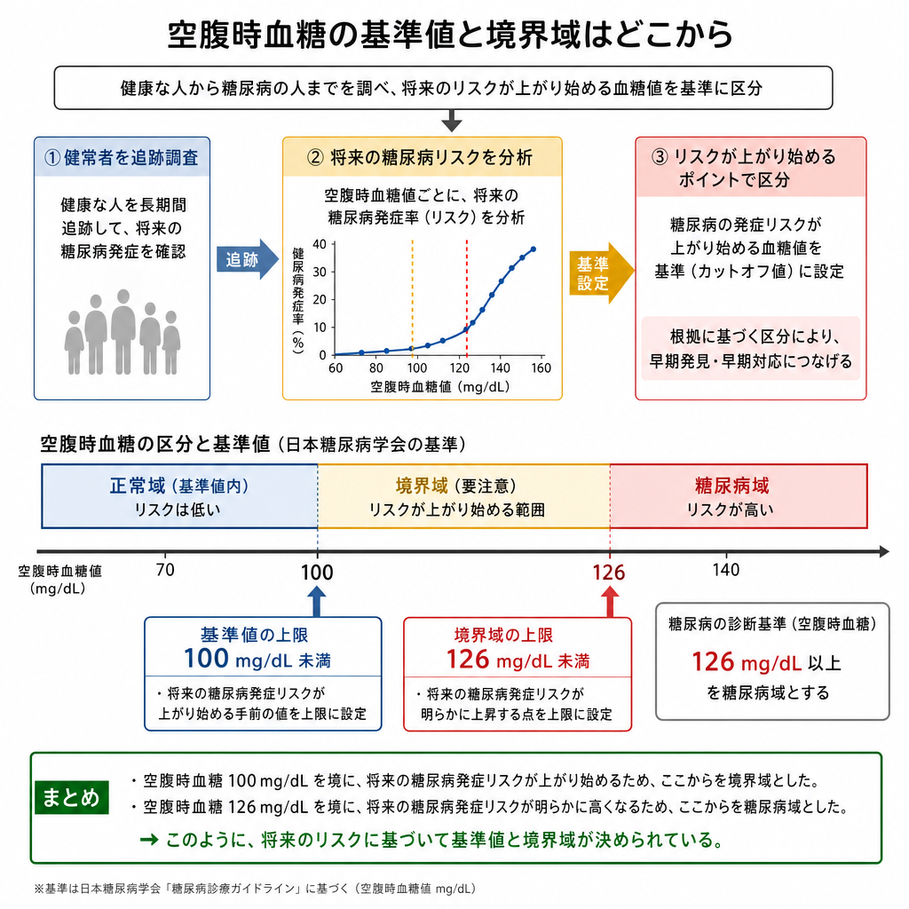 空腹時血糖の基準値と境界域で次にすべきこと