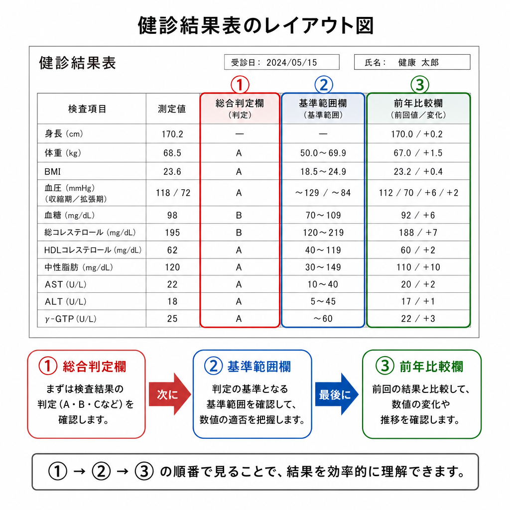 健康診断の結果表で最初に見る3か所を示した図