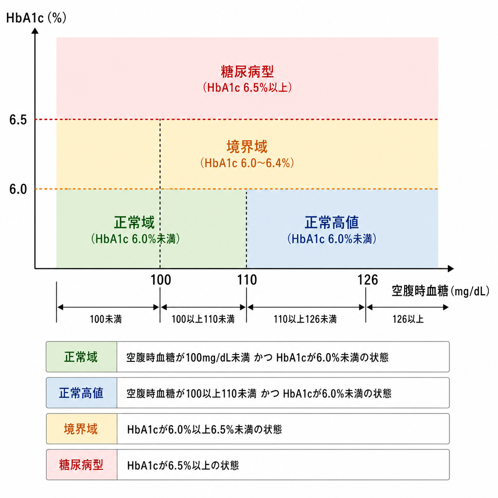 空腹時血糖とHbA1cの組み合わせで判定区分を示したマトリクス図