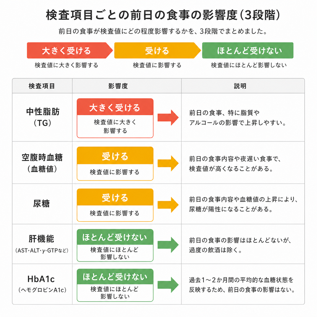 健康診断の前日の食事｜何時まで・何を食べるか判断できる
