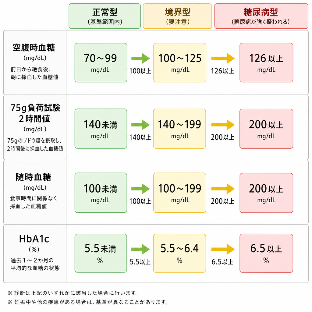 空腹時血糖・食後血糖・HbA1cの正常型と糖尿病型の基準値を比較した図