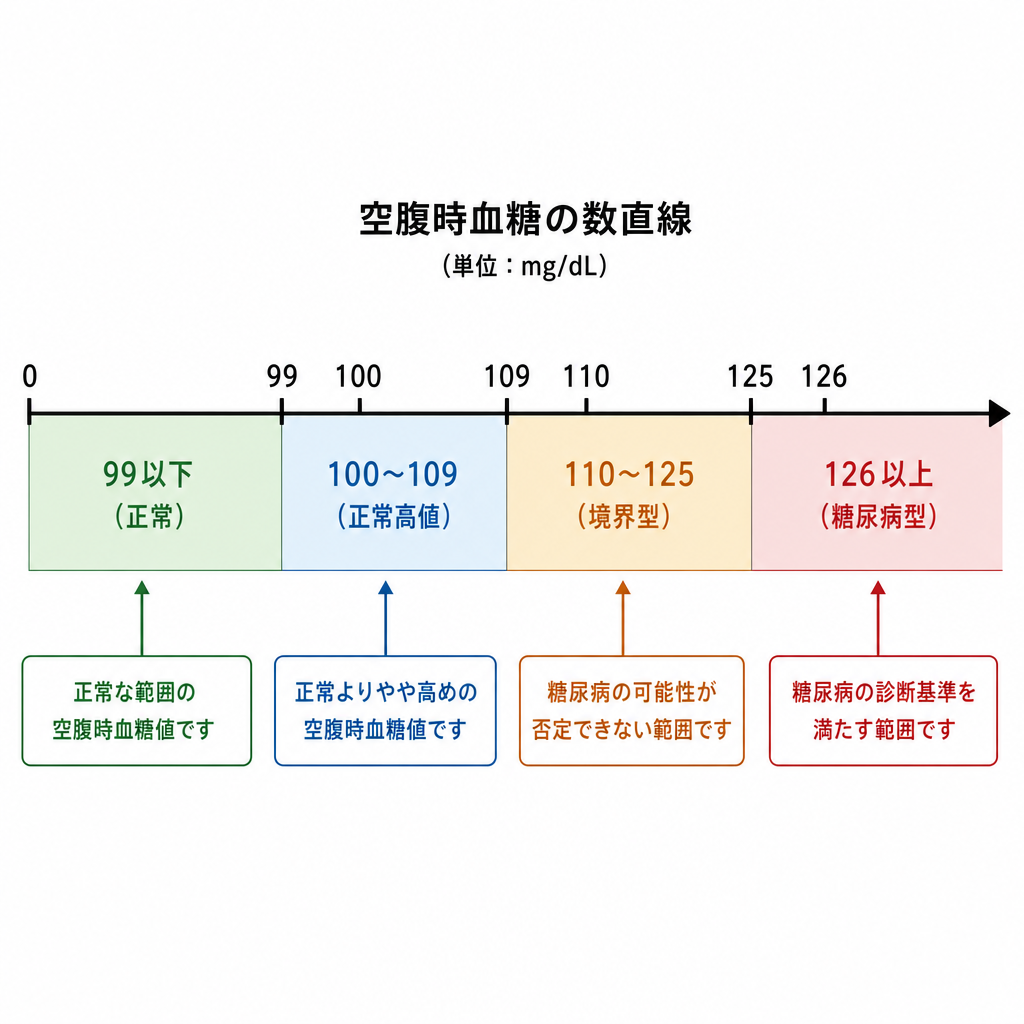 空腹時血糖の数値帯ごとの判定区分を示した数直線図