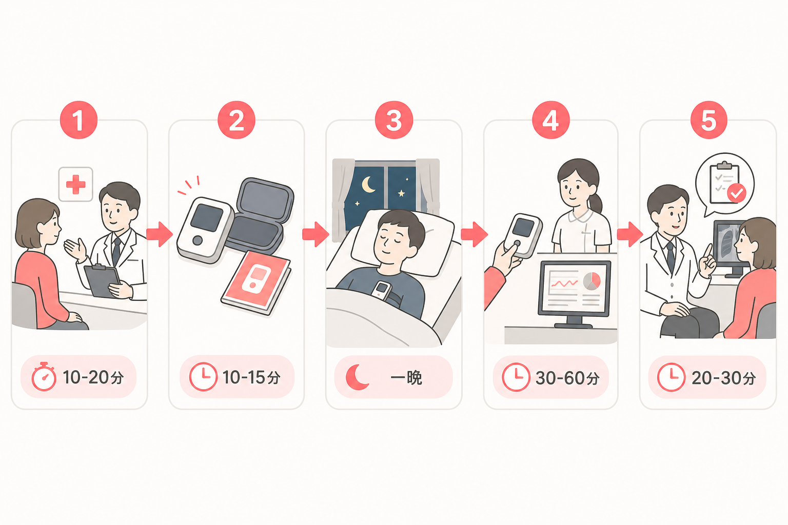 睡眠時無呼吸症候群の検査を自宅で受ける流れと診断まで