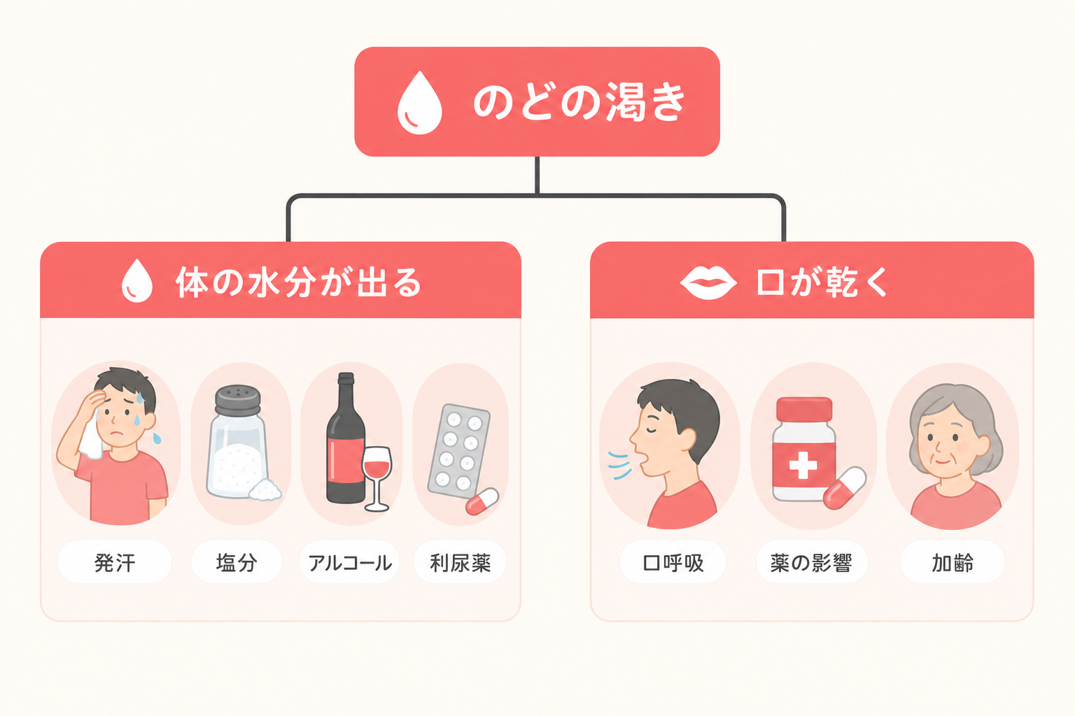 喉が渇く原因を水分が失われる要因と口が乾く要因の2グループに分けて示した分類図。