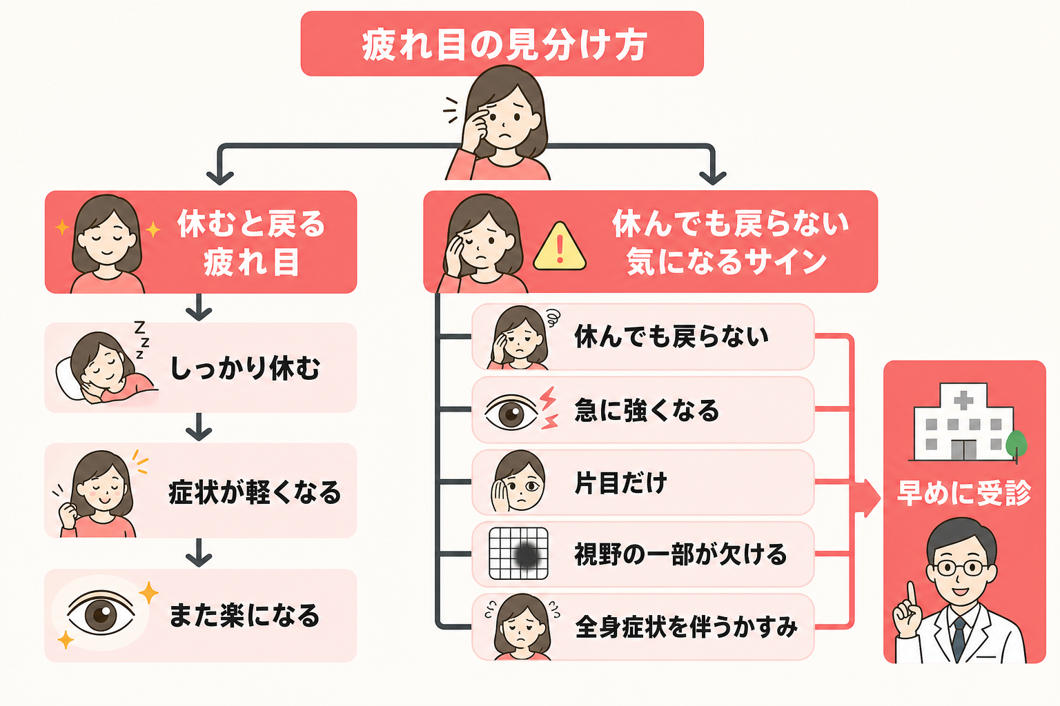 疲れ目のかすみと受診が必要なかすみを振り分けるフロー図