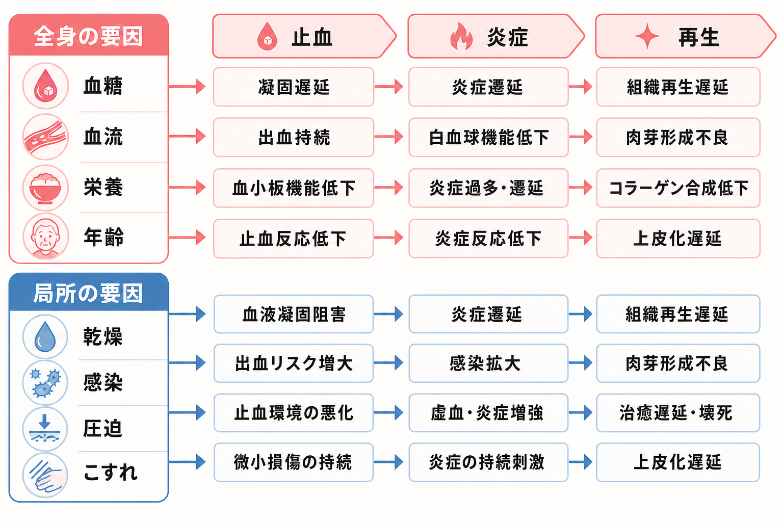 傷の治りを遅らせる全身要因と局所要因を段階別に整理した図解