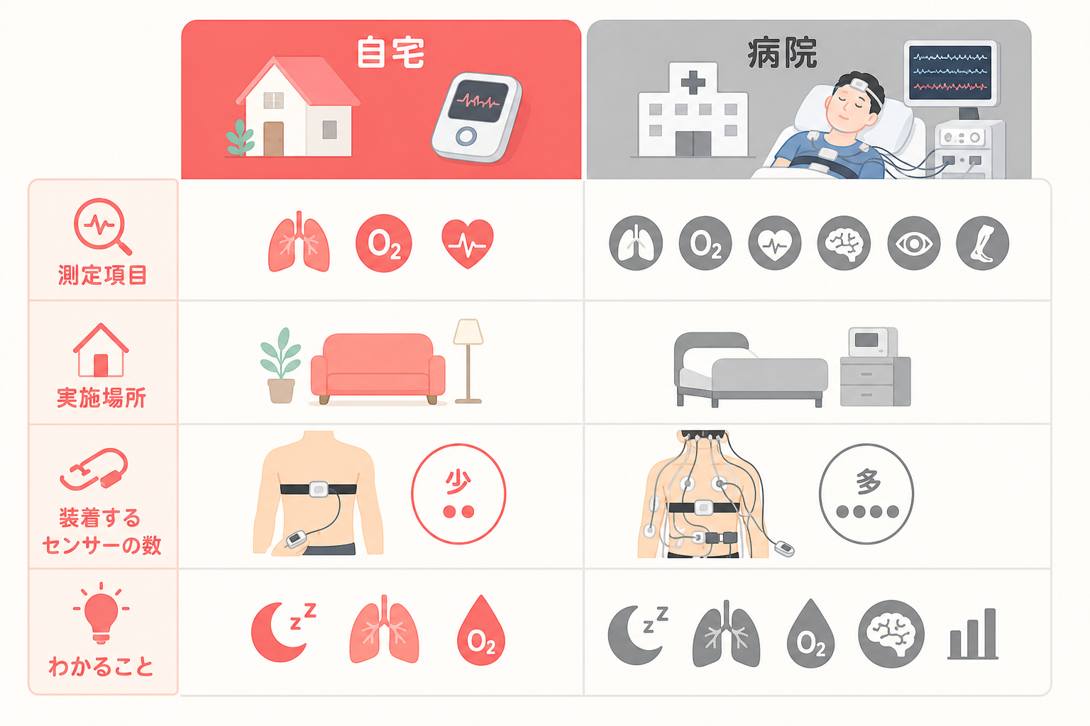 自宅の簡易検査と病院の精密検査の測定項目や実施場所の違いを対比した比較図