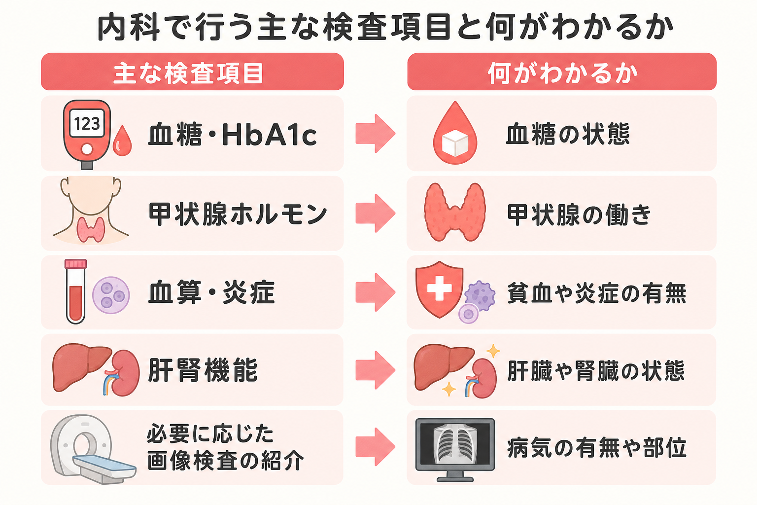 内科の検査項目とわかることを対応させた一覧の図