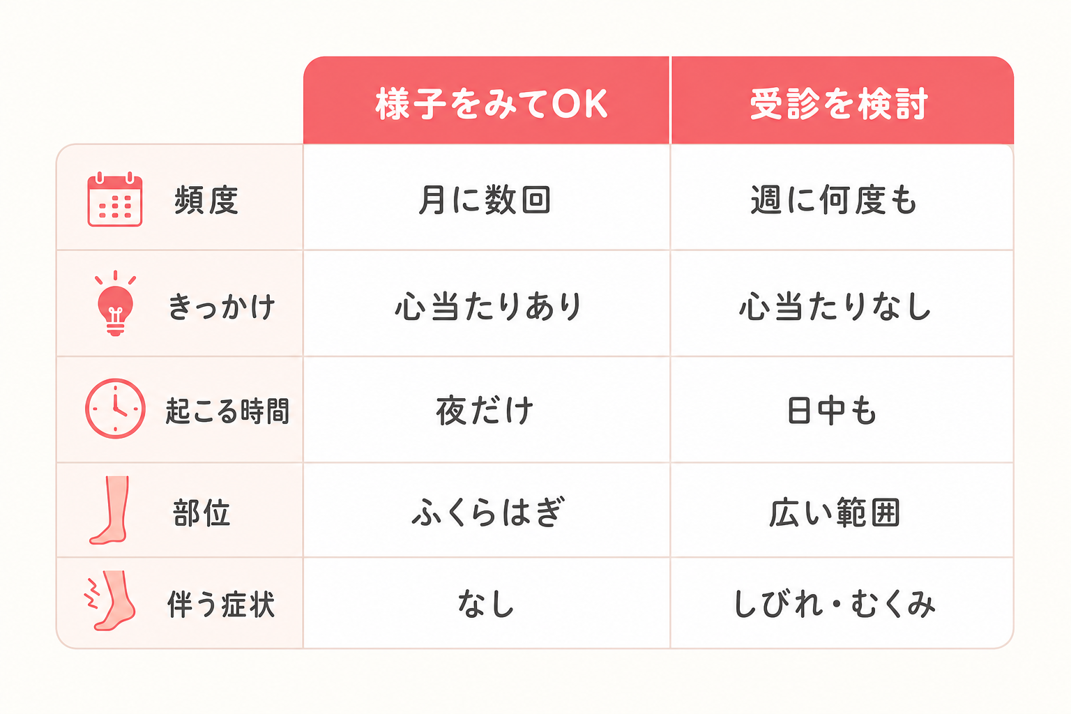様子を見てよいこむら返りと受診を検討したいこむら返りを5つの観点で対比した比較図。