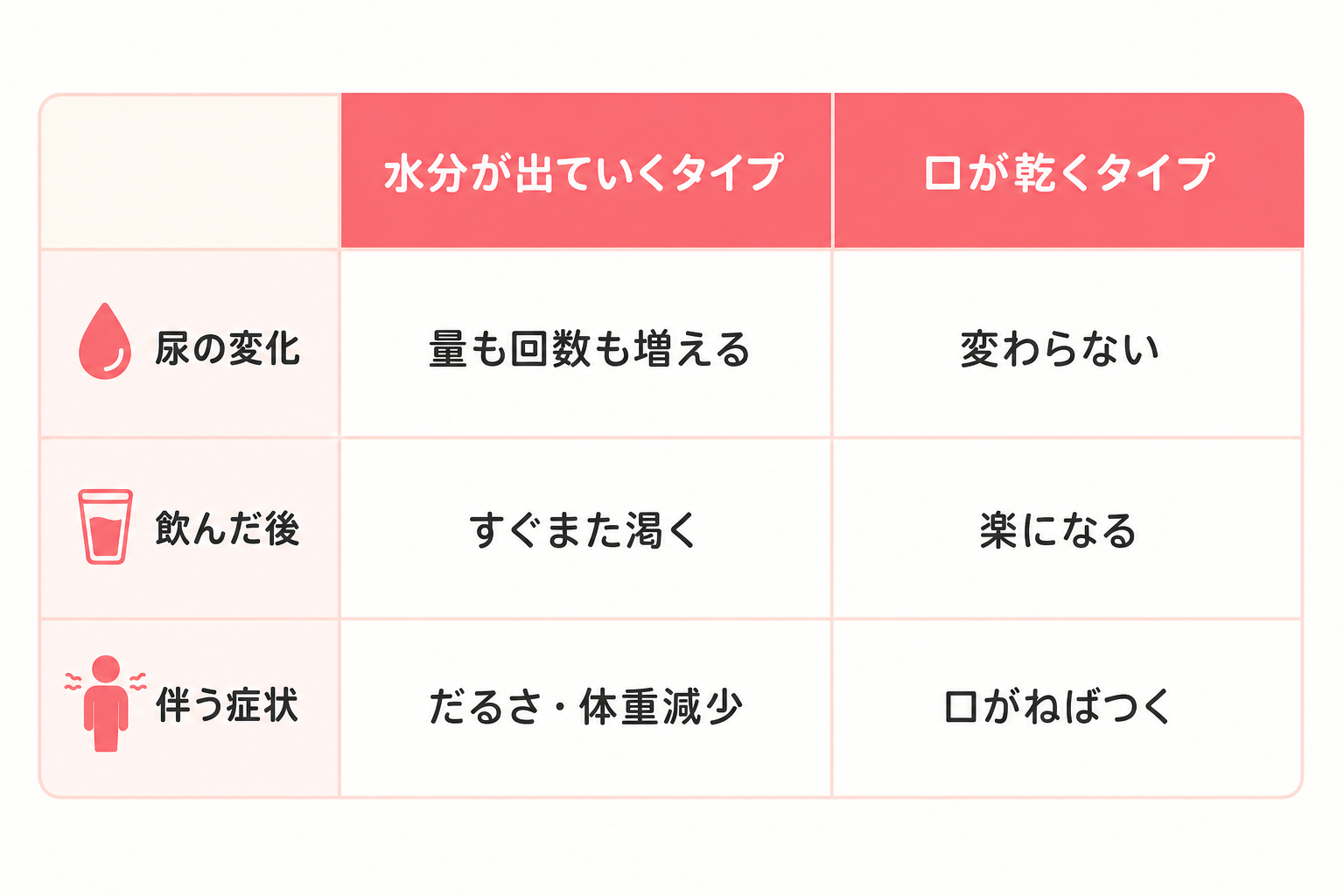 水分が出ていくタイプと口が乾くタイプの喉の渇きを尿の変化や伴う症状で対比した比較図。