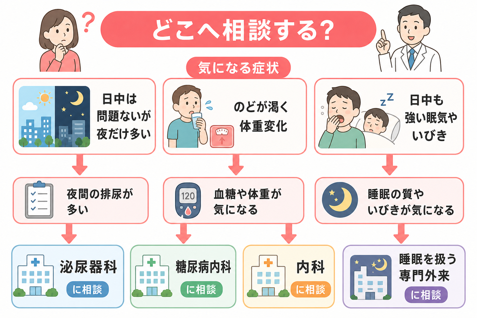 症状から夜間頻尿の受診先を選ぶ流れを示したフローチャート