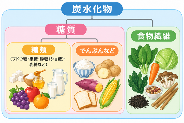 「糖質」と「糖類」はどう違う？食品表示の見方