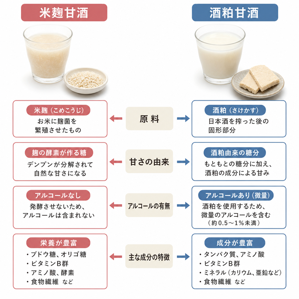 米麹甘酒と酒粕甘酒の原料や甘さの由来の違いを比較した図