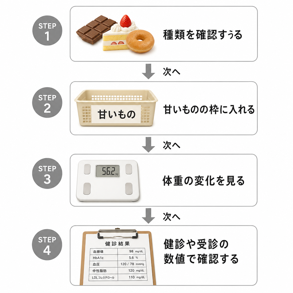 甘酒を毎日飲んでよいか判断する4つの手順を示したフロー図