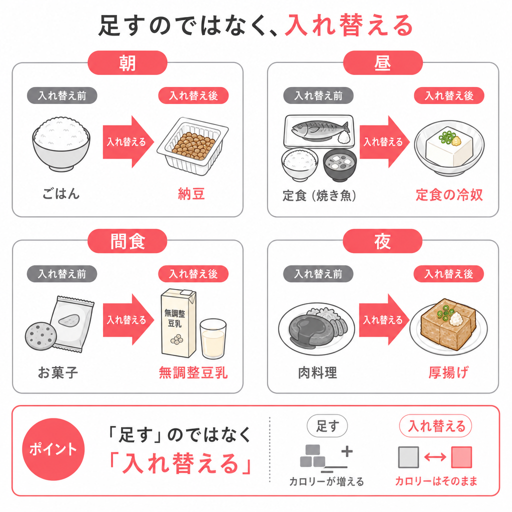 朝昼夜と間食の枠に大豆製品を入れ替えて配置する一日の組み立て図