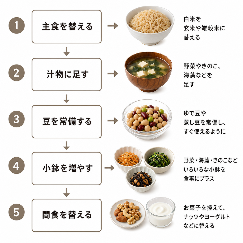 食物繊維を増やす5つの手順を示した図