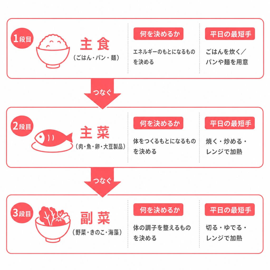 糖尿病のレシピを簡単に｜平日の夕食、主食から決める順番