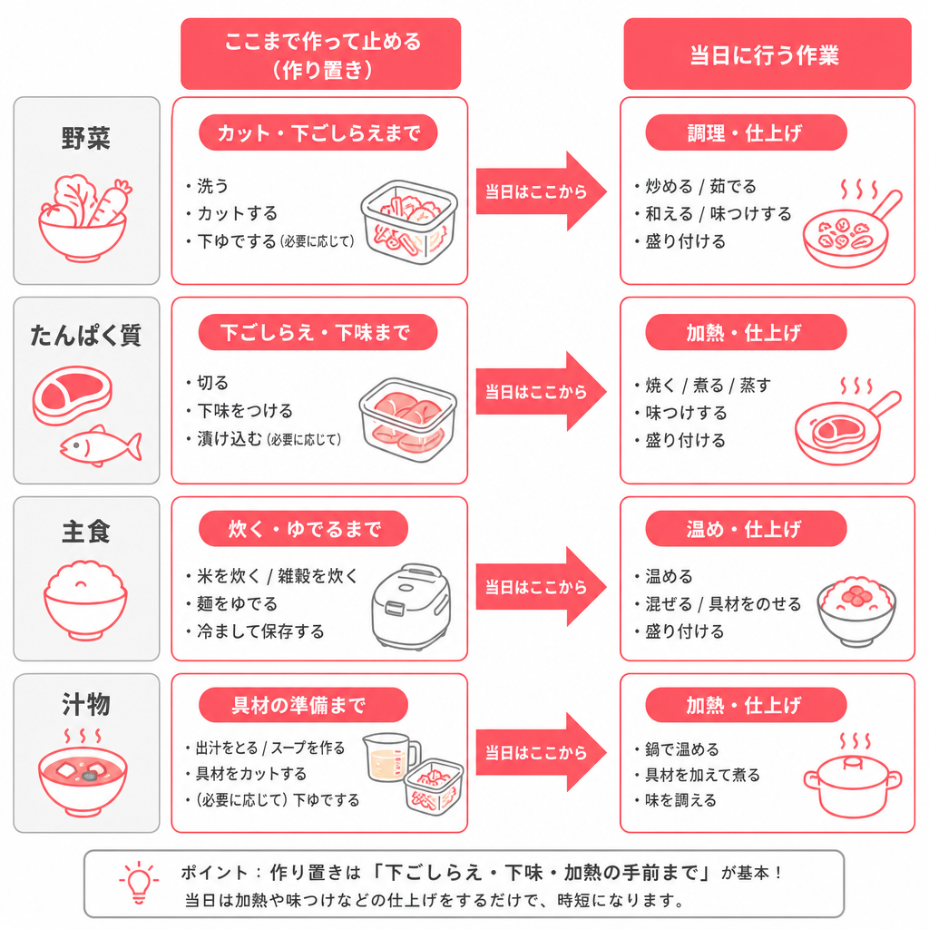 作り置きを下ごしらえで止め、当日に味付けする分担を示した図