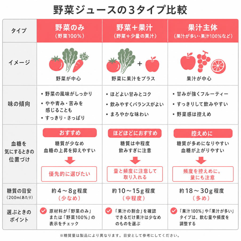 野菜ジュース3タイプの違いを比べた図