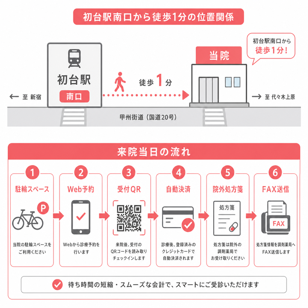 初台まちのクリニックの立地と自転車で来院した日の受付から会計までの流れを示した図