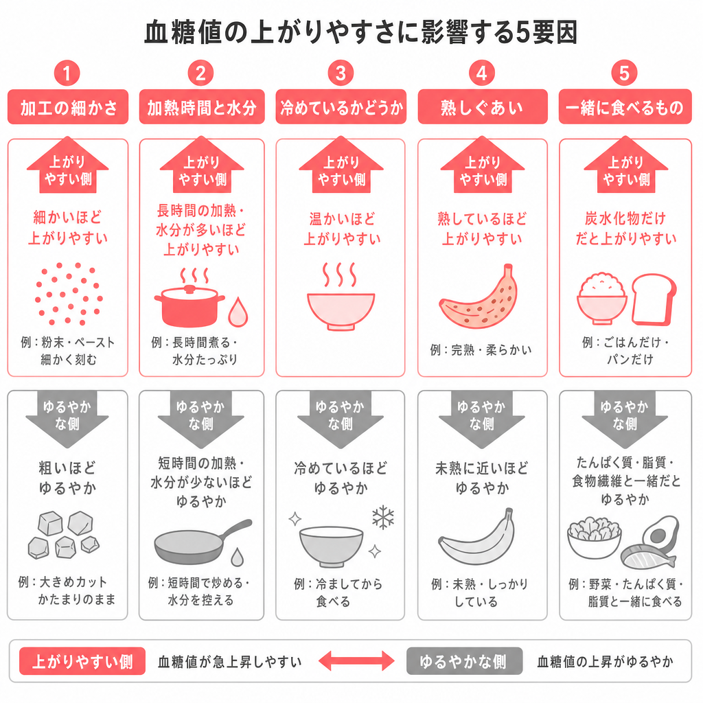 同じ食品でもGI値が変わる5つの要因を並べた図解