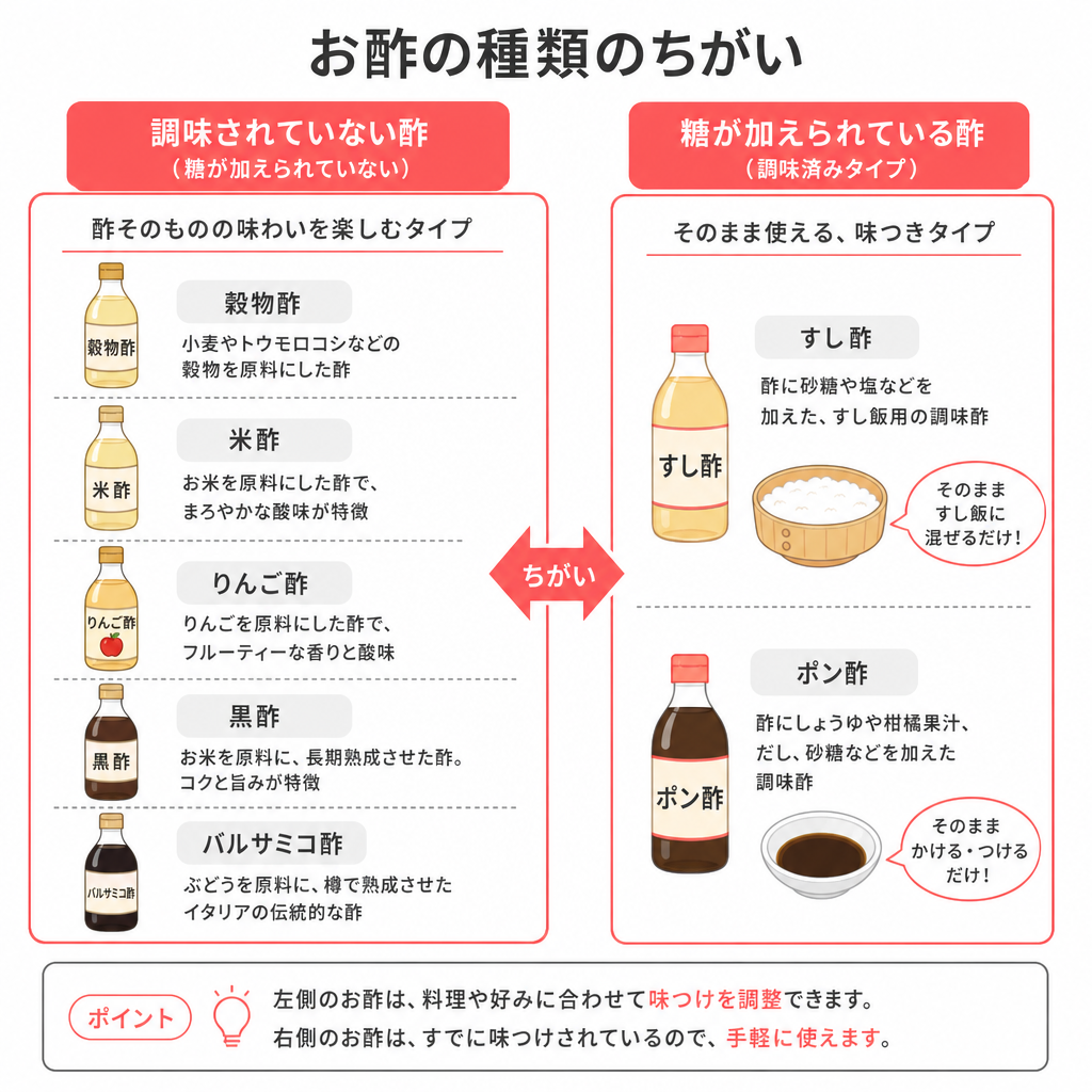 調味されていない醸造酢と糖が加えられた調味酢を比べた図