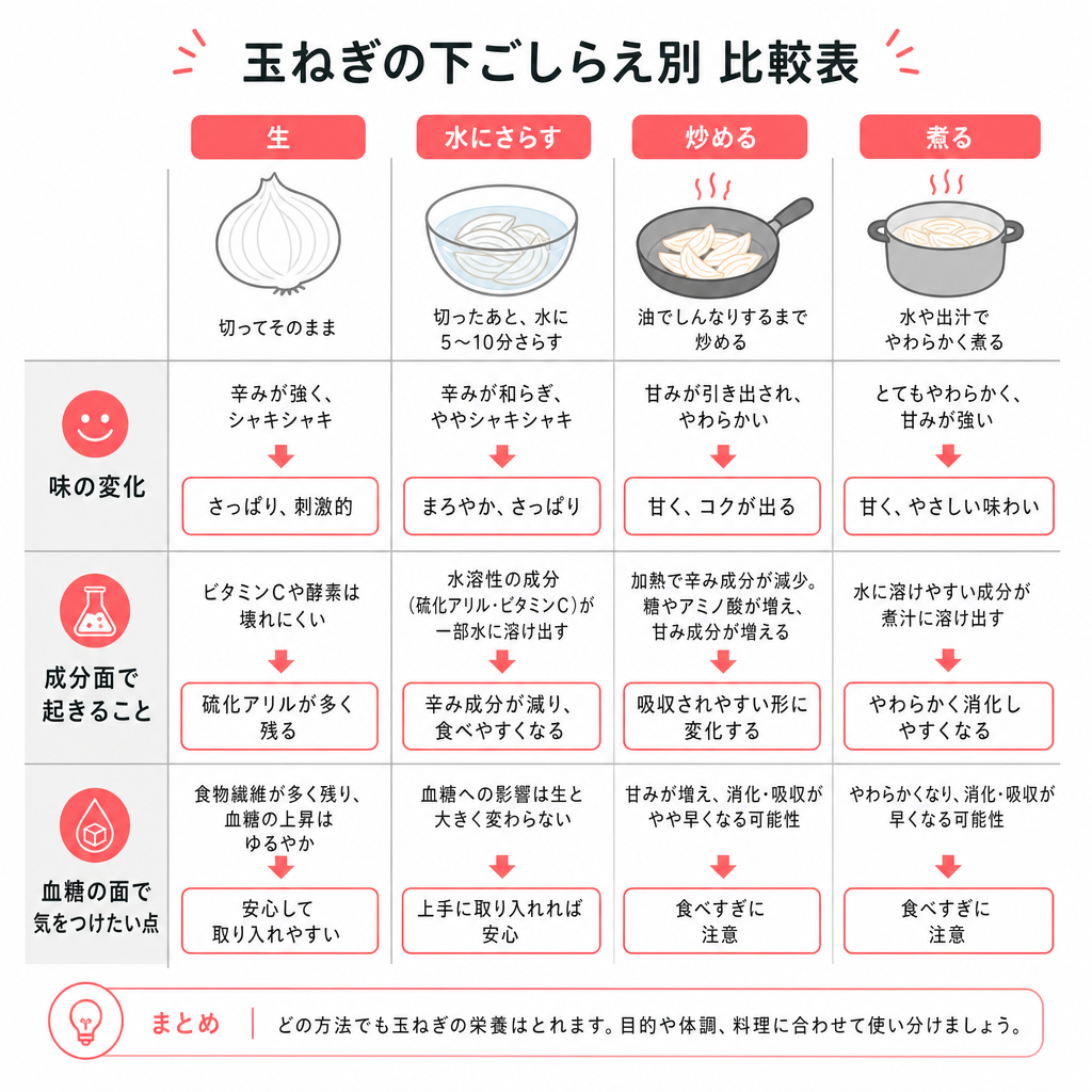 玉ねぎを生・水にさらす・炒める・煮るで比べた比較図