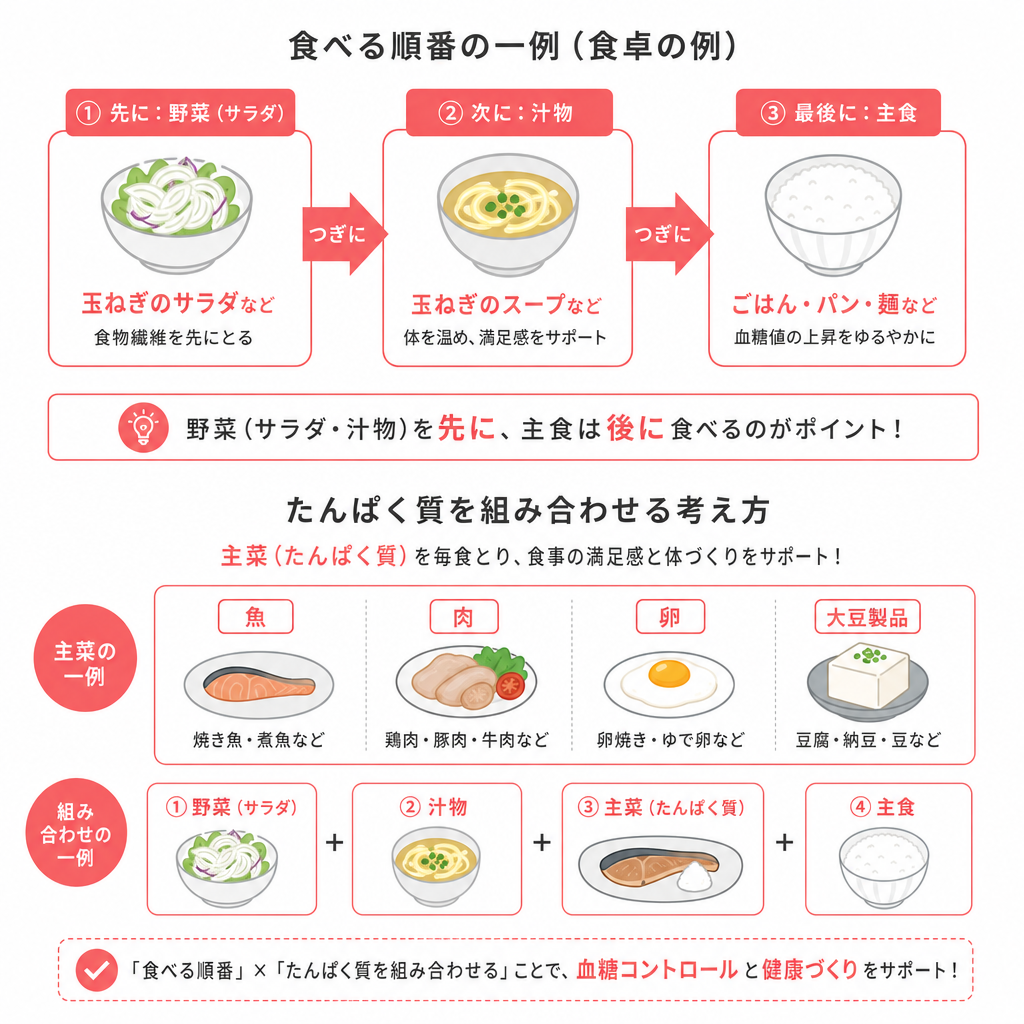 玉ねぎの一品を先に食べ主食を後にする順番を示した図解