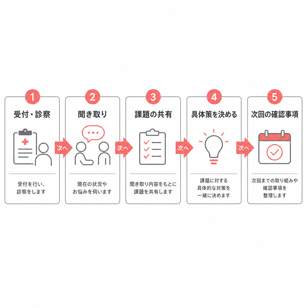 栄養指導当日の5つのステップを示した流れ図