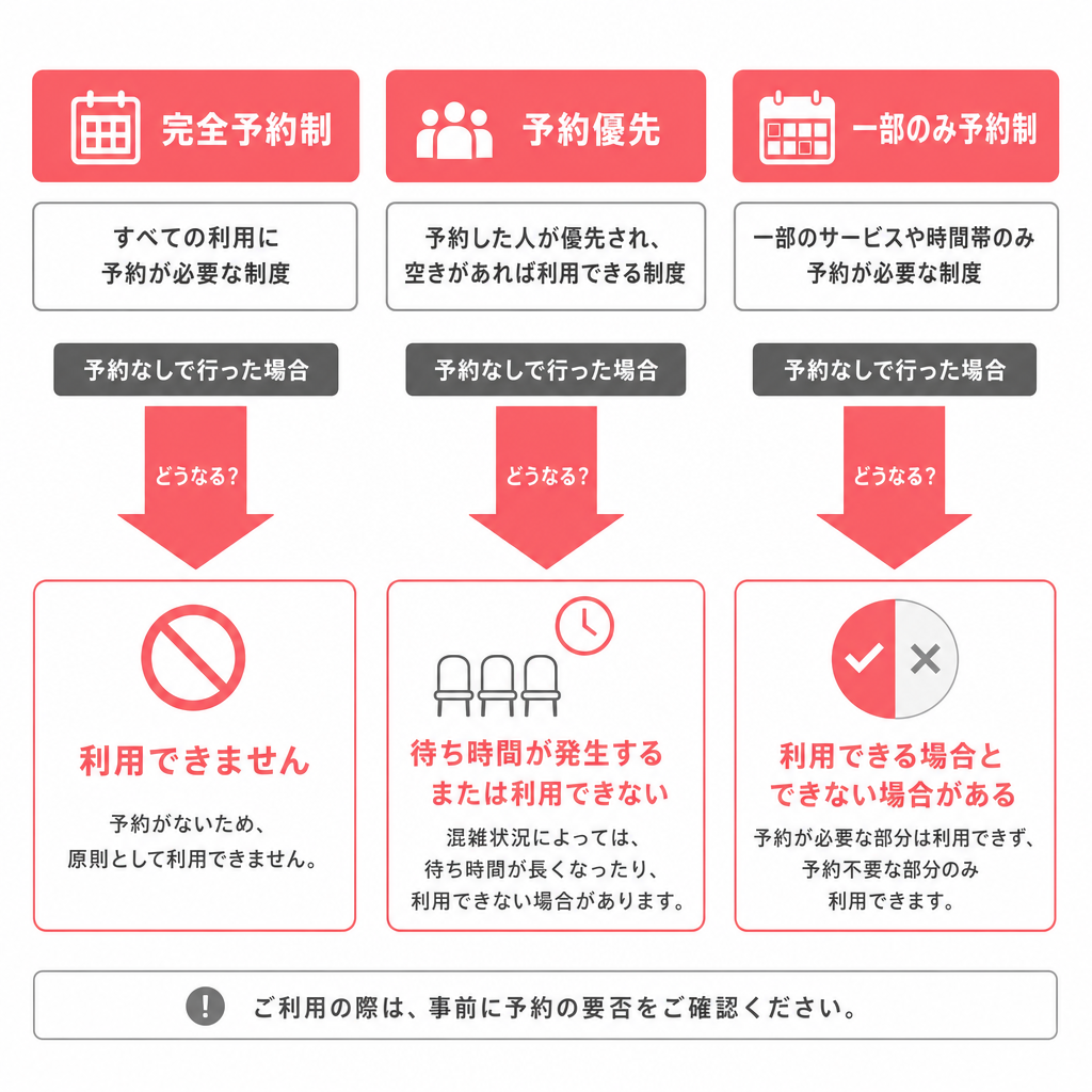 完全予約制・予約優先・一部のみ予約制の違いを比べた図